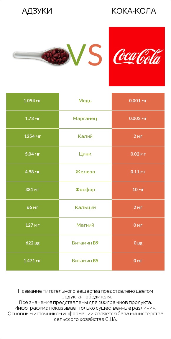 Адзуки vs Кока-Кола infographic