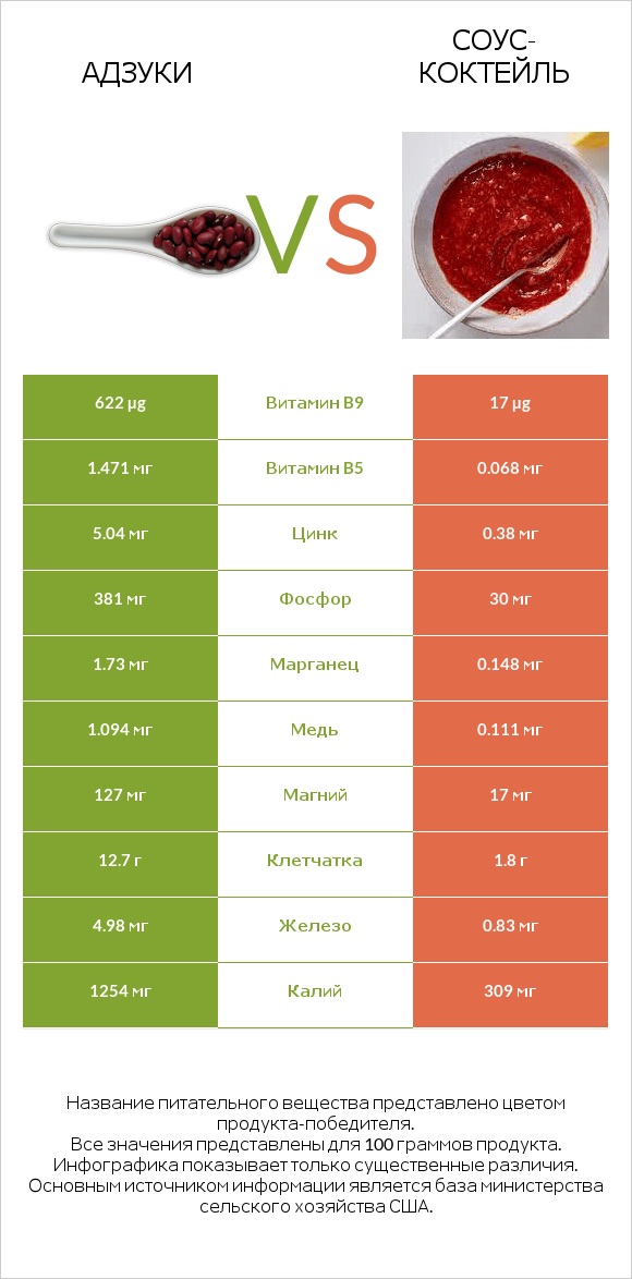 Адзуки vs Соус-коктейль infographic