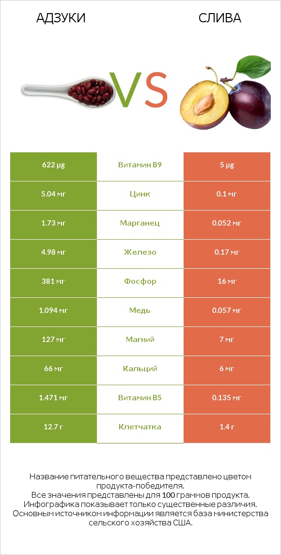 Адзуки vs Слива infographic