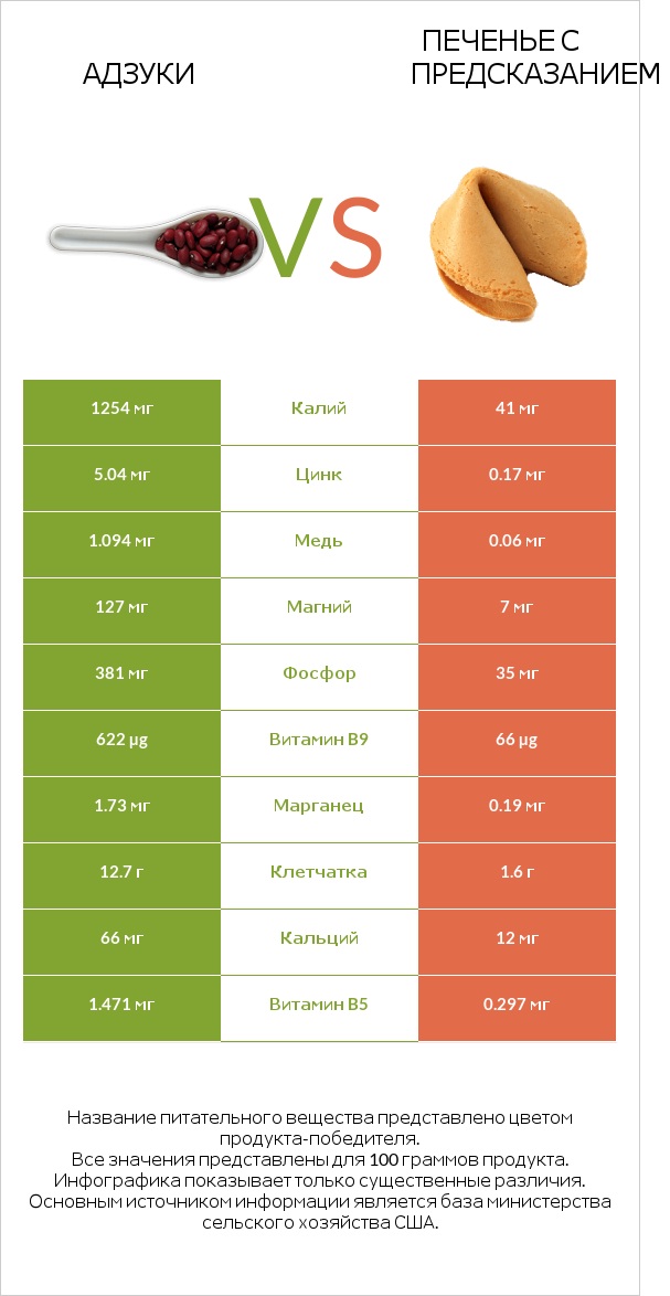 Адзуки vs Печенье с предсказанием infographic