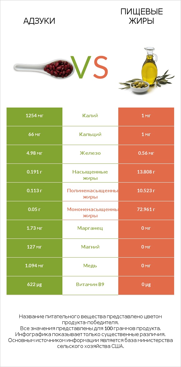 Адзуки vs Пищевые жиры infographic
