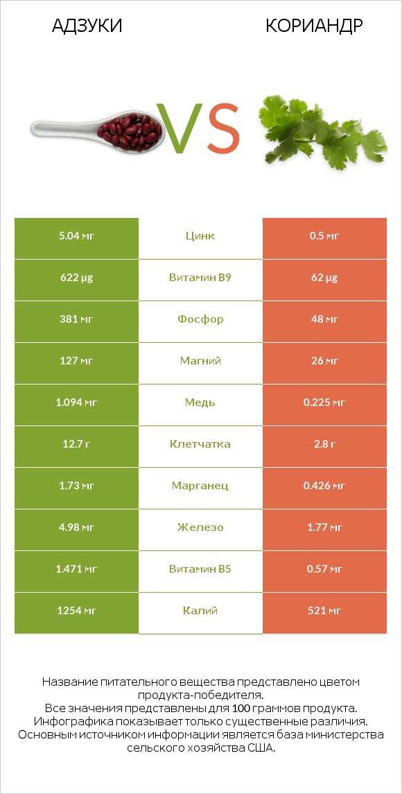 Адзуки vs Кориандр infographic