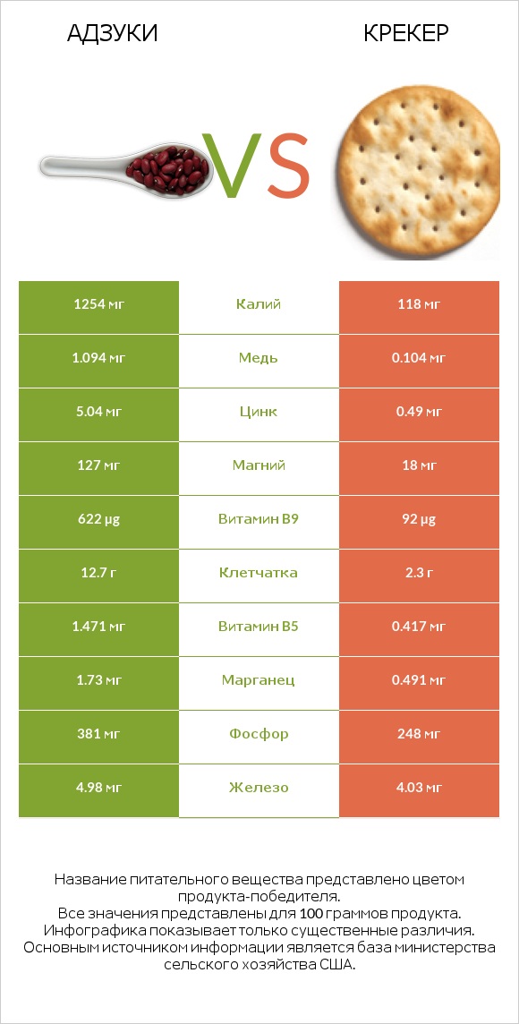 Адзуки vs Крекер infographic