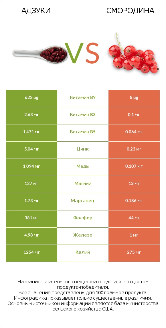 Адзуки vs Смородина infographic