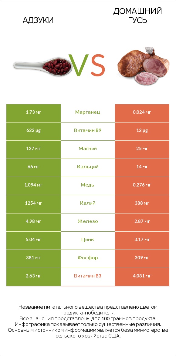 Адзуки vs Домашний гусь infographic