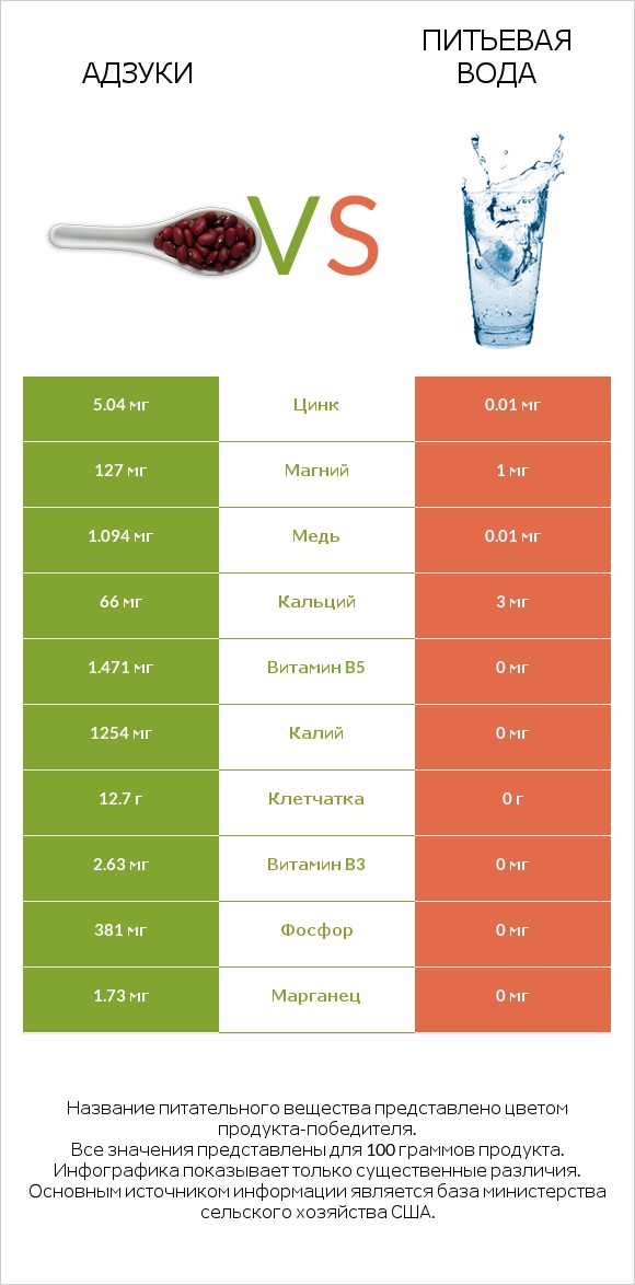 Адзуки vs Питьевая вода infographic