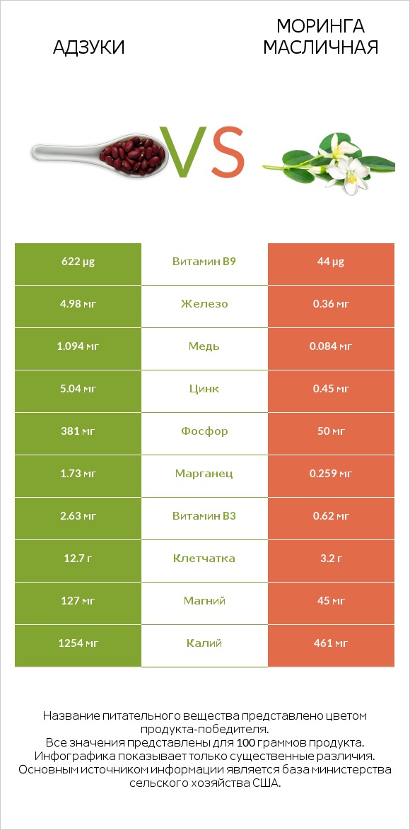 Адзуки vs Моринга масличная infographic