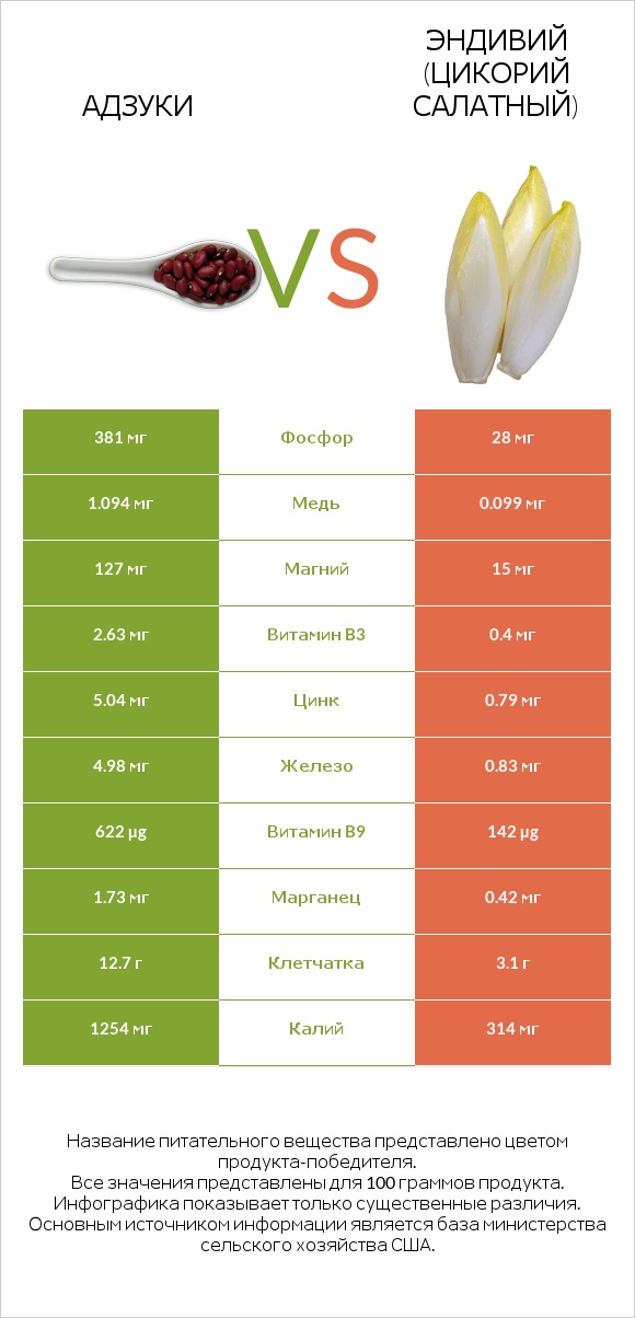 Адзуки vs Эндивий (Цикорий салатный) infographic