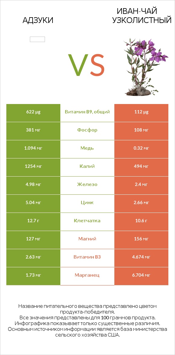 Адзуки vs Иван-чай узколистный infographic