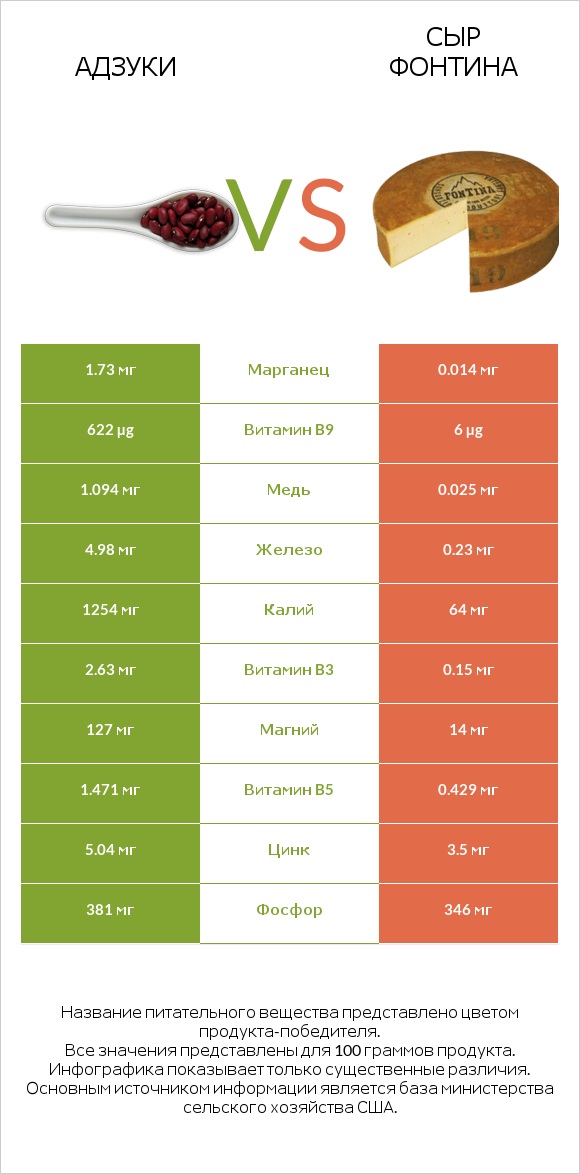 Адзуки vs Сыр Фонтина infographic
