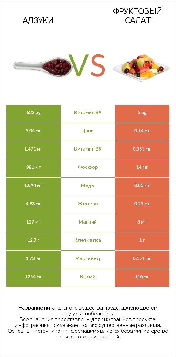 Адзуки vs Фруктовый салат infographic