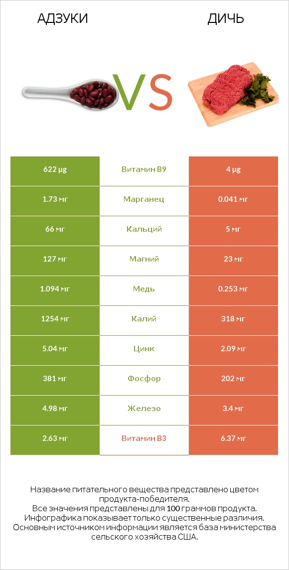 Адзуки vs Дичь infographic