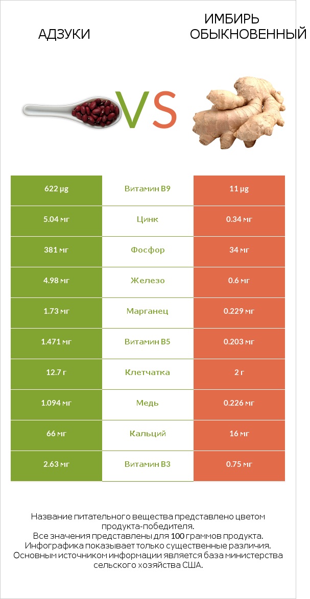 Адзуки vs Имбирь infographic