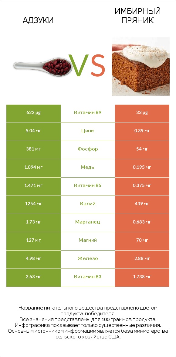 Адзуки vs Имбирный пряник infographic