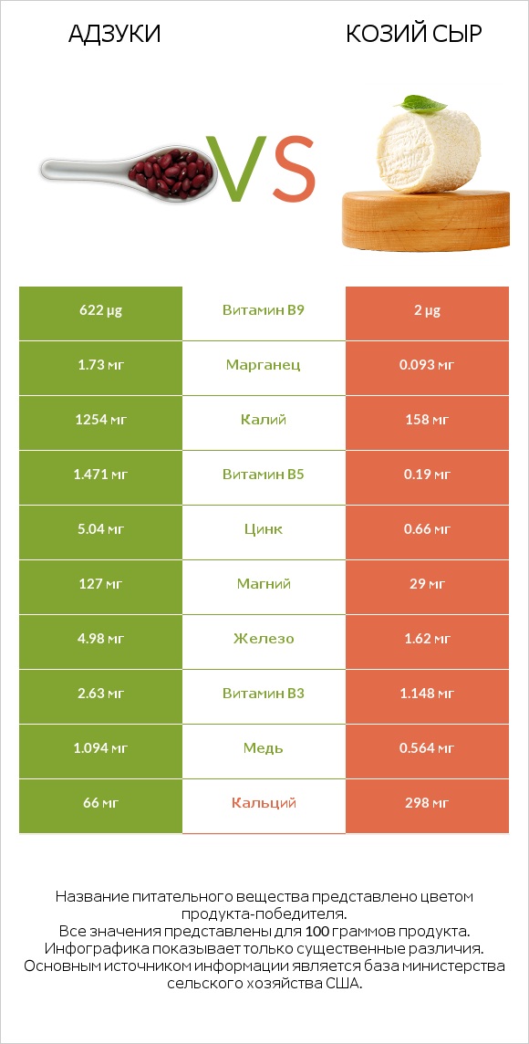 Адзуки vs Козий сыр infographic