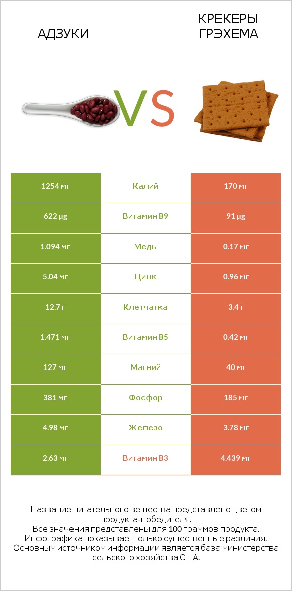 Адзуки vs Крекеры Грэхема infographic