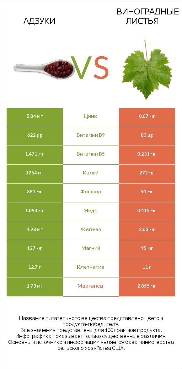 Адзуки vs Виноградные листья infographic