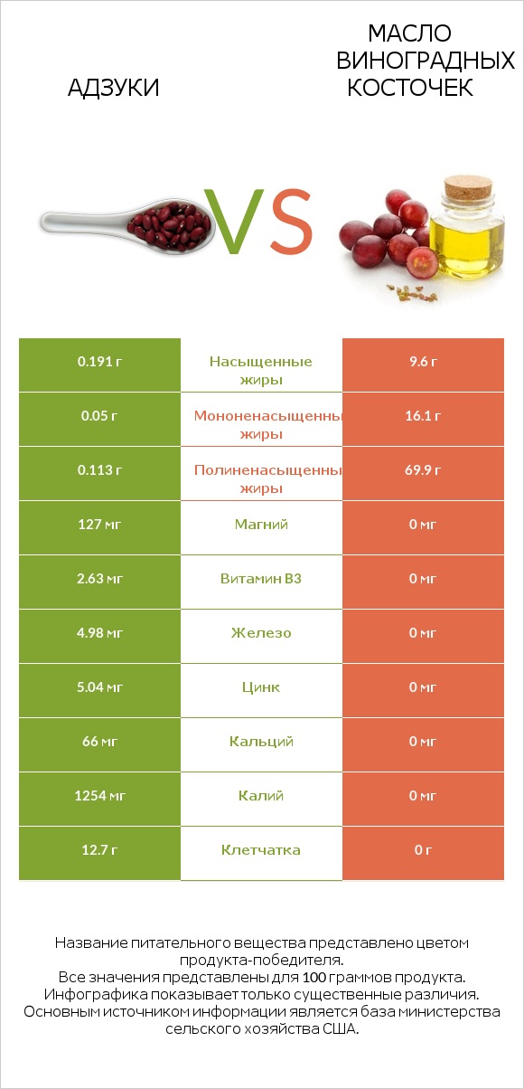 Адзуки vs Масло виноградных косточек infographic