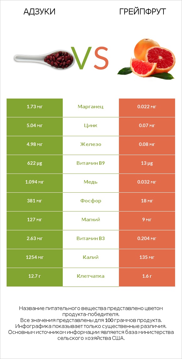 Адзуки vs Грейпфрут infographic