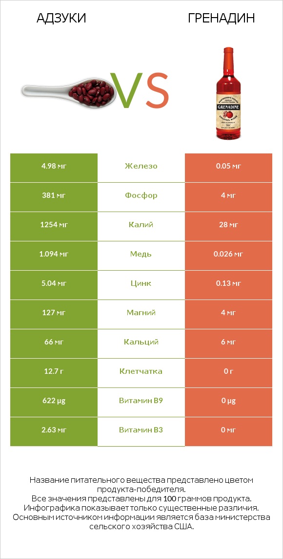 Адзуки vs Гренадин infographic