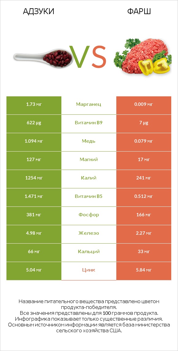 Адзуки vs Фарш infographic