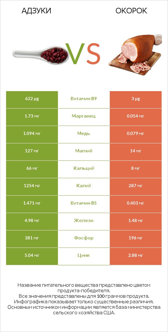 Адзуки vs Окорок infographic