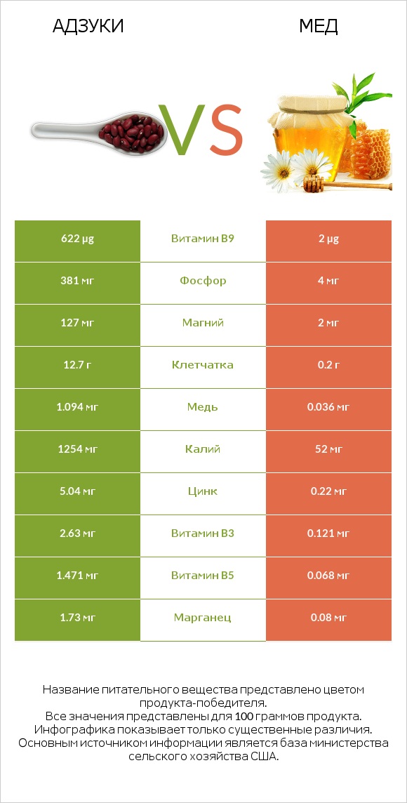 Адзуки vs Мед infographic