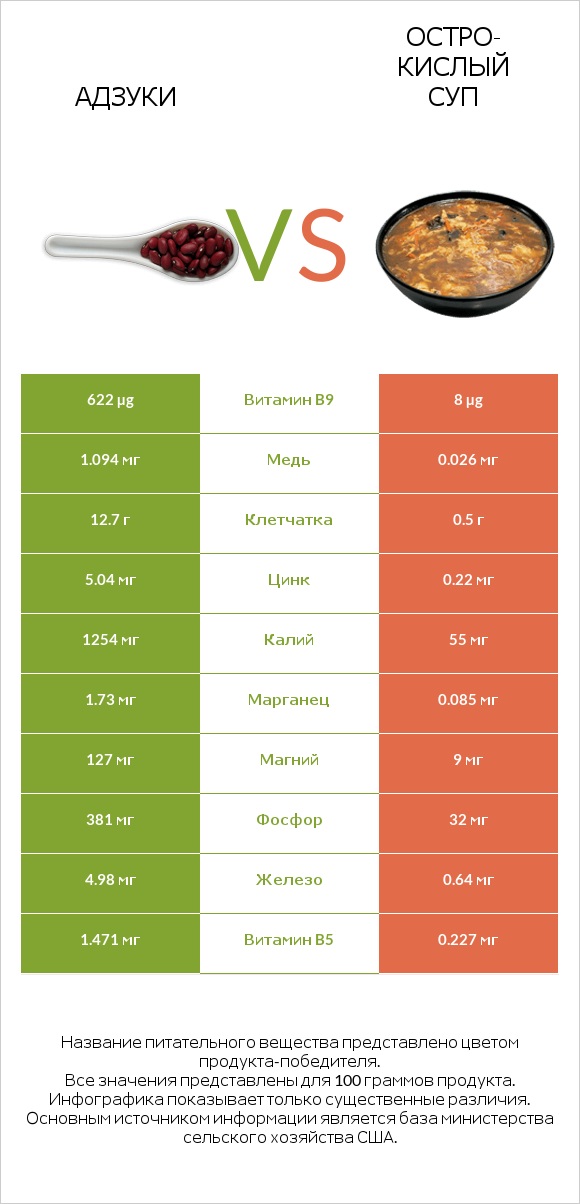 Адзуки vs Остро-кислый суп infographic