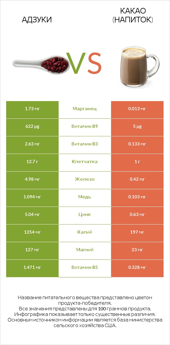 Адзуки vs Какао (напиток) infographic