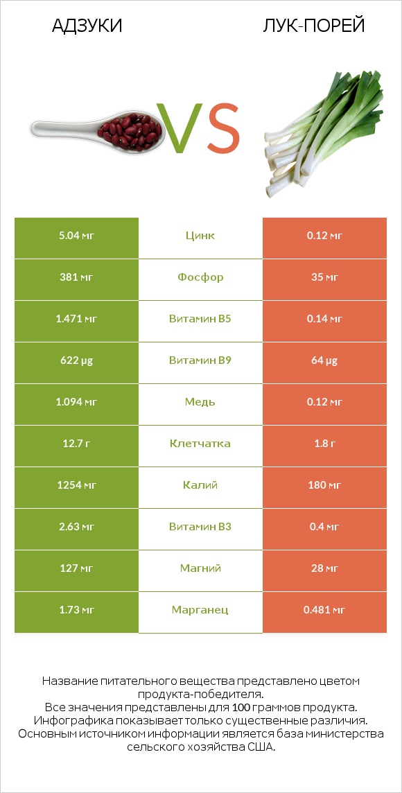 Адзуки vs Лук-порей infographic