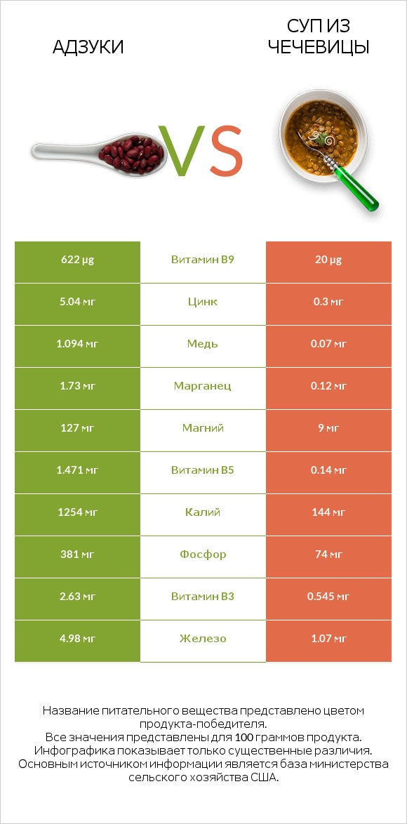 Адзуки vs Суп из чечевицы infographic