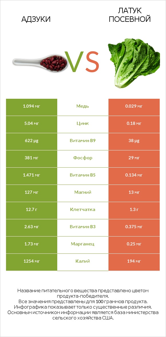 Адзуки vs Латук посевной infographic
