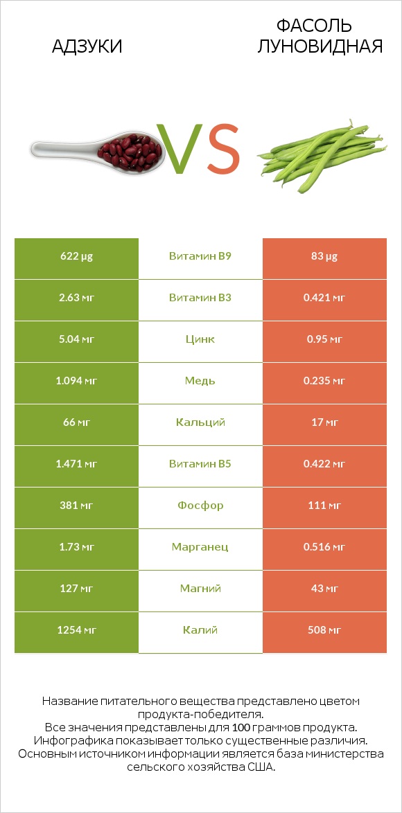 Адзуки vs Фасоль луновидная infographic