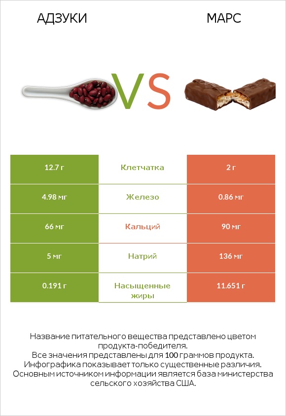 Адзуки vs Марс infographic