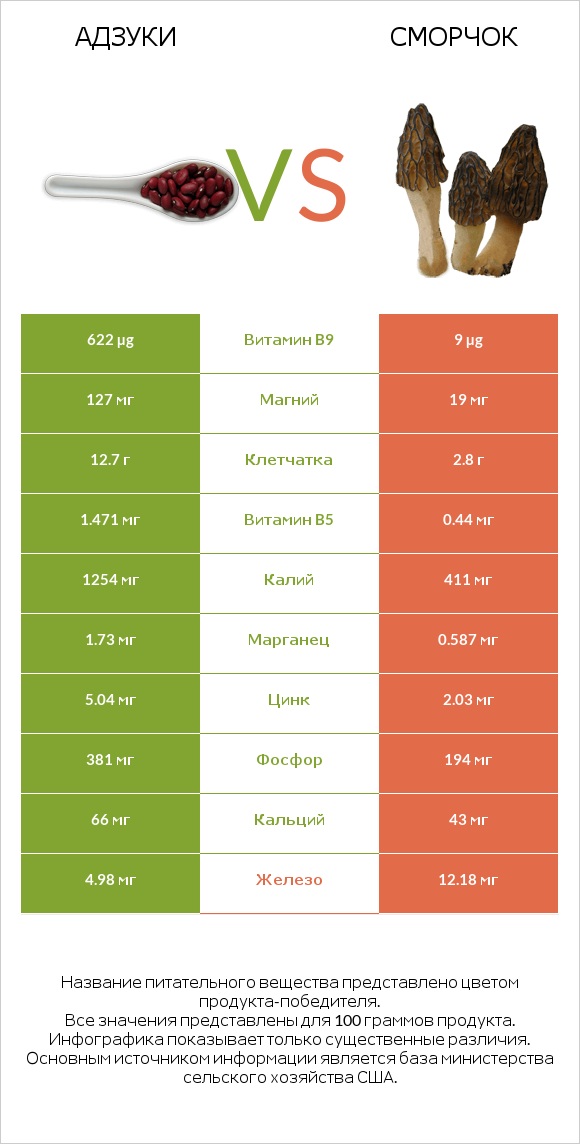 Адзуки vs Сморчок infographic