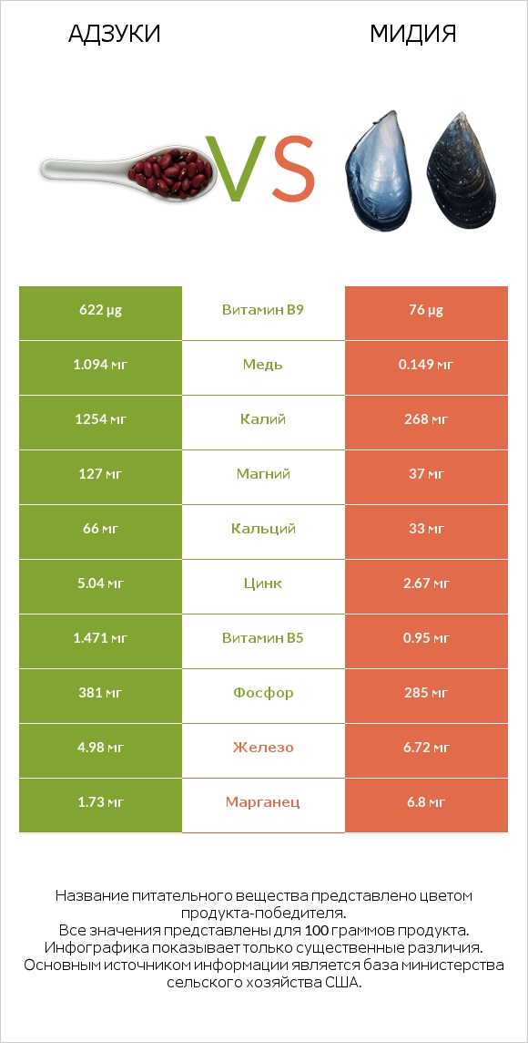 Адзуки vs Мидия infographic