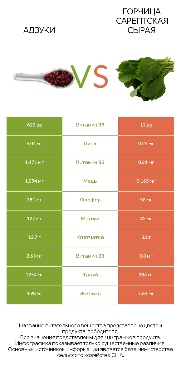 Адзуки vs Горчица сарептская сырая infographic