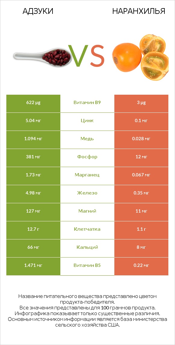 Адзуки vs Наранхилья infographic