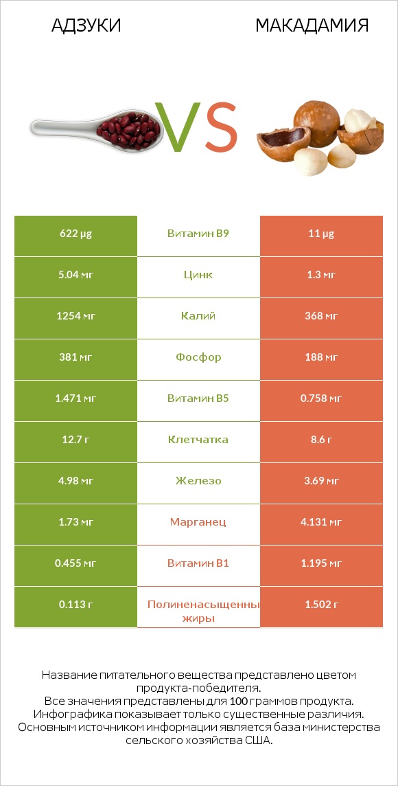 Адзуки vs Макадамия infographic