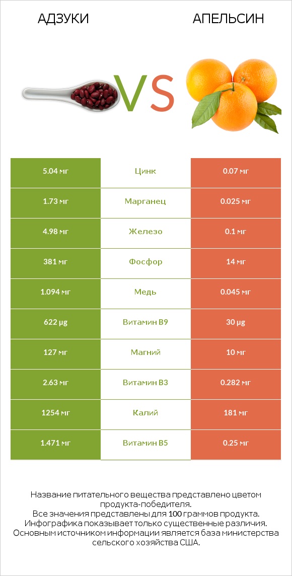Адзуки vs Апельсин infographic
