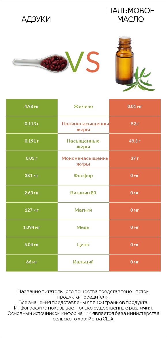Адзуки vs Пальмовое масло infographic