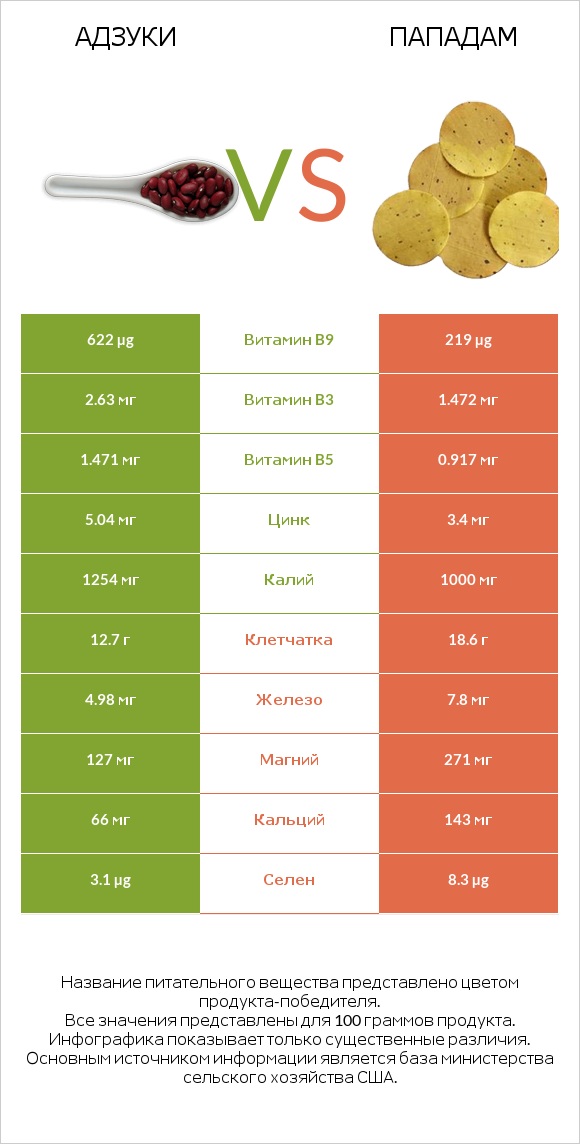 Адзуки vs Пападам infographic