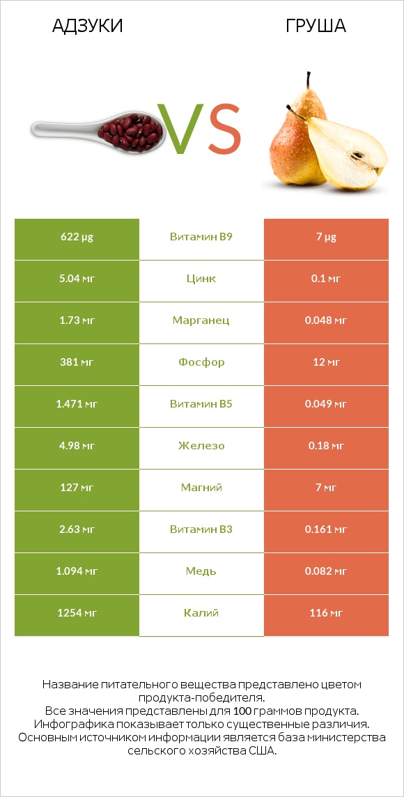 Адзуки vs Груша infographic