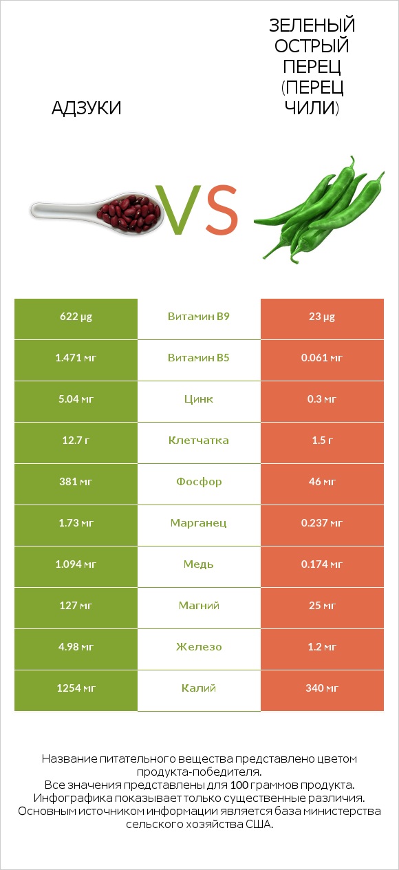 Адзуки vs Зеленый острый перец (перец чили) infographic
