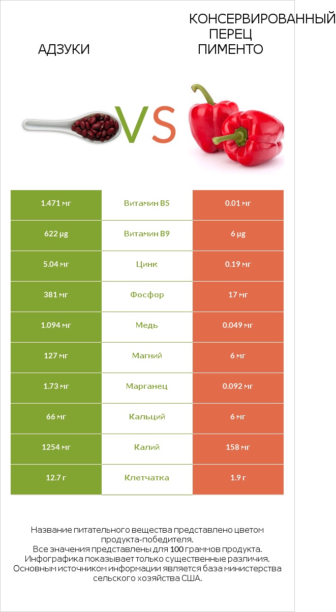 Адзуки vs Консервированный перец пименто infographic