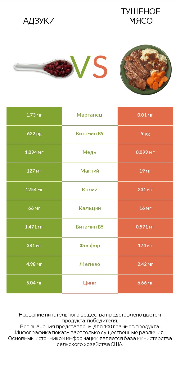 Адзуки vs Тушеное мясо infographic