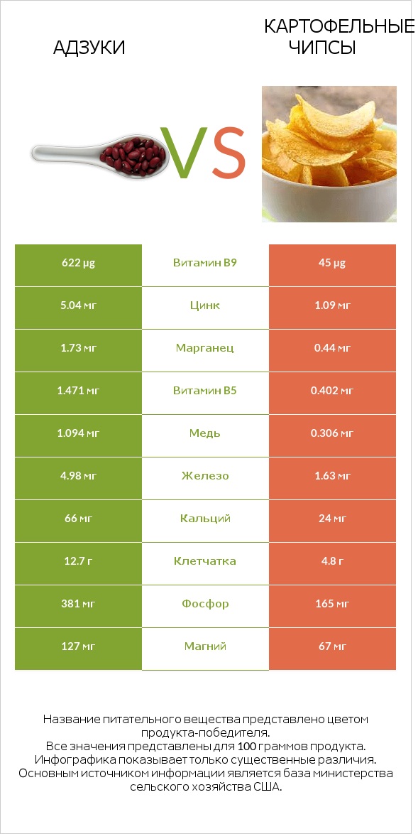 Адзуки vs Картофельные чипсы infographic
