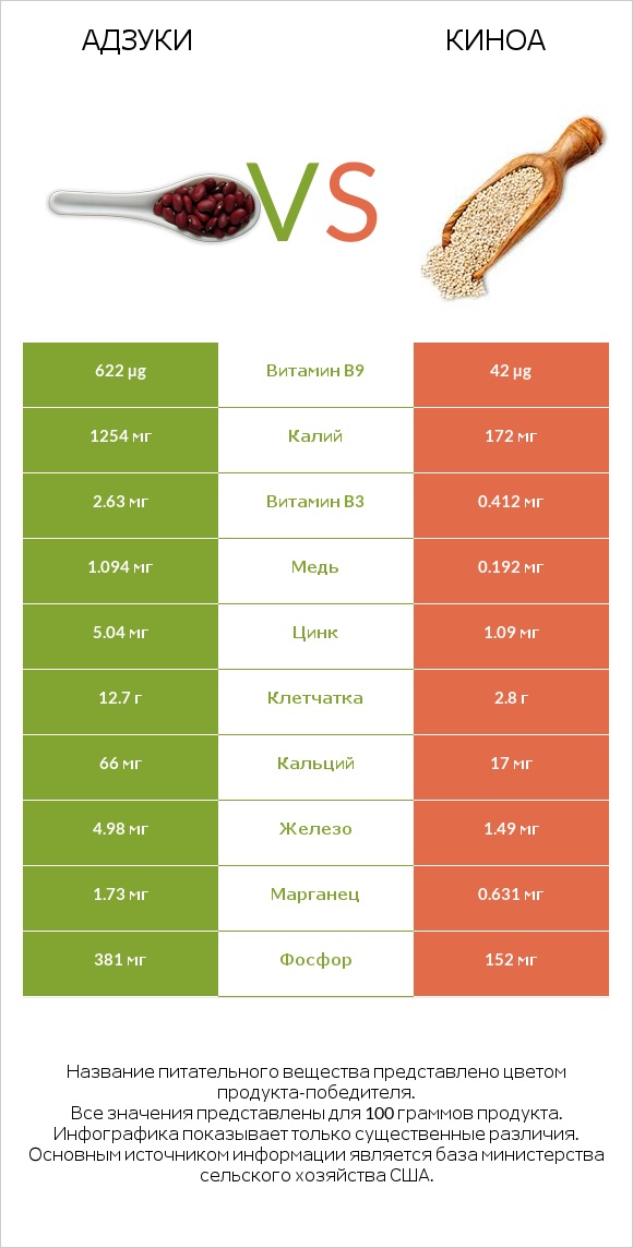 Адзуки vs Киноа infographic