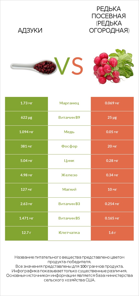Адзуки vs Редька посевная (Редька огородная) infographic
