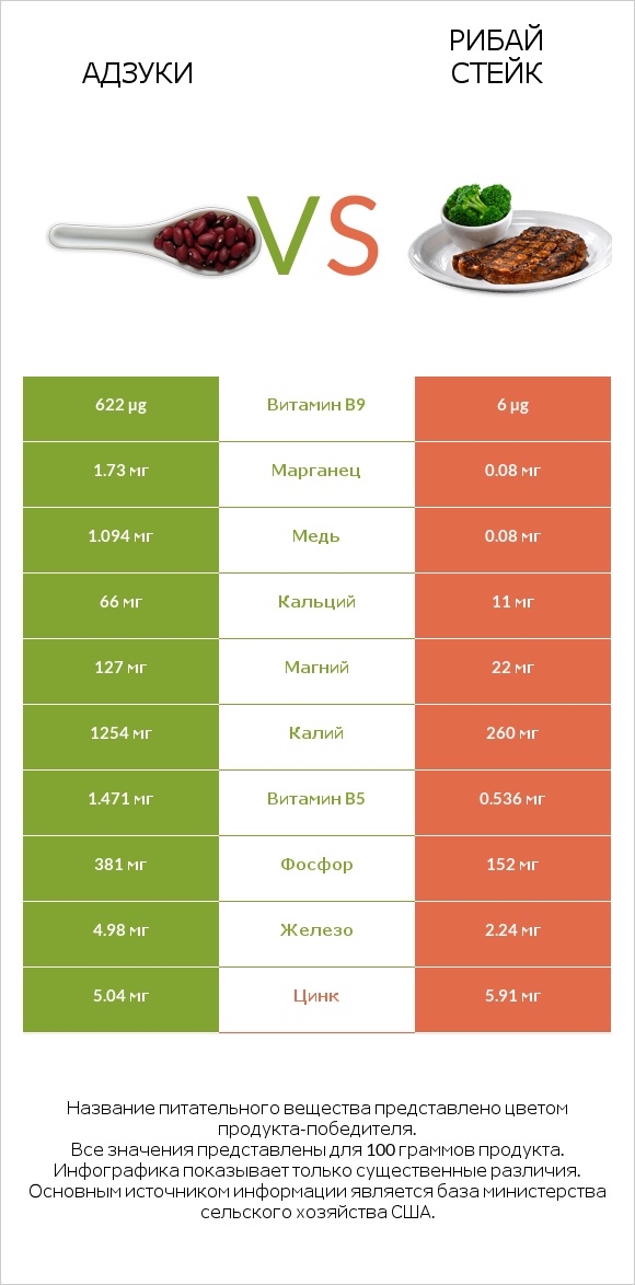 Адзуки vs Рибай стейк infographic